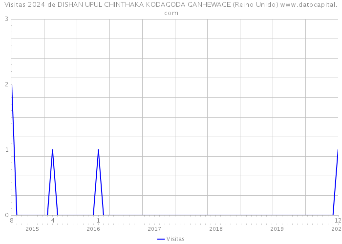 Visitas 2024 de DISHAN UPUL CHINTHAKA KODAGODA GANHEWAGE (Reino Unido) 