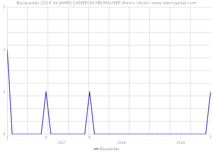 Búsquedas 2024 de JAMES CAMERON NEUHAUSER (Reino Unido) 