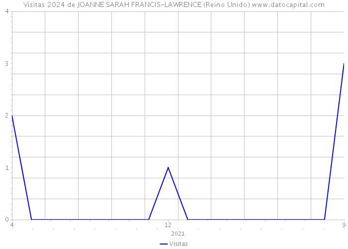 Visitas 2024 de JOANNE SARAH FRANCIS-LAWRENCE (Reino Unido) 