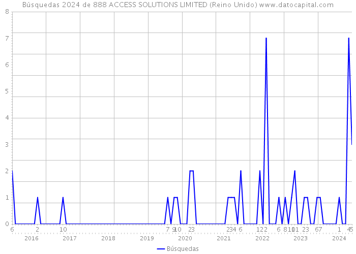 Búsquedas 2024 de 888 ACCESS SOLUTIONS LIMITED (Reino Unido) 