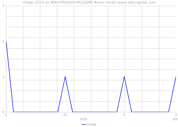 Visitas 2024 de SEAN FRANCIS MCGUIRE (Reino Unido) 