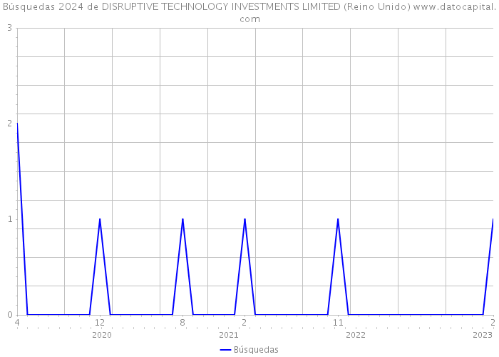 Búsquedas 2024 de DISRUPTIVE TECHNOLOGY INVESTMENTS LIMITED (Reino Unido) 