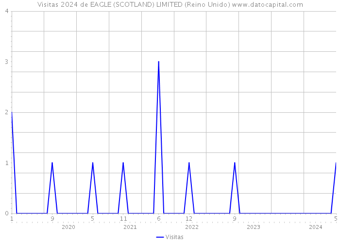 Visitas 2024 de EAGLE (SCOTLAND) LIMITED (Reino Unido) 