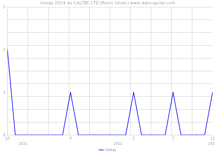 Visitas 2024 de CALTEK LTD (Reino Unido) 