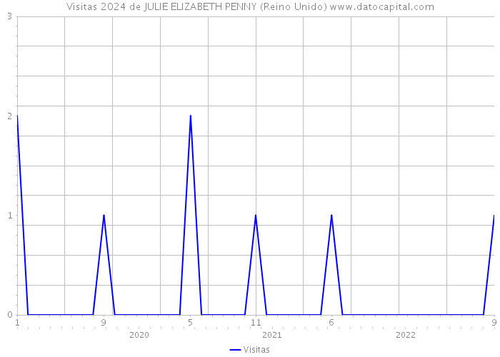 Visitas 2024 de JULIE ELIZABETH PENNY (Reino Unido) 