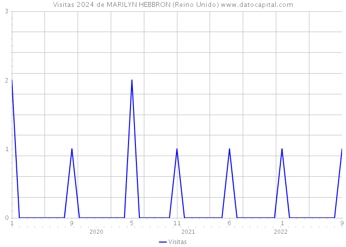 Visitas 2024 de MARILYN HEBBRON (Reino Unido) 