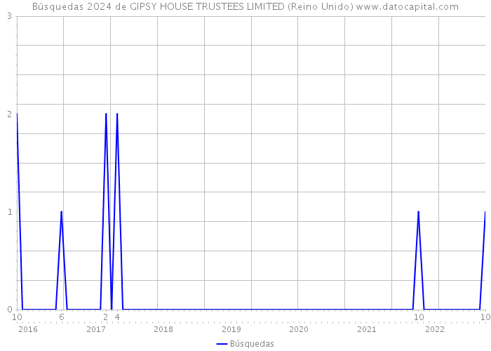 Búsquedas 2024 de GIPSY HOUSE TRUSTEES LIMITED (Reino Unido) 