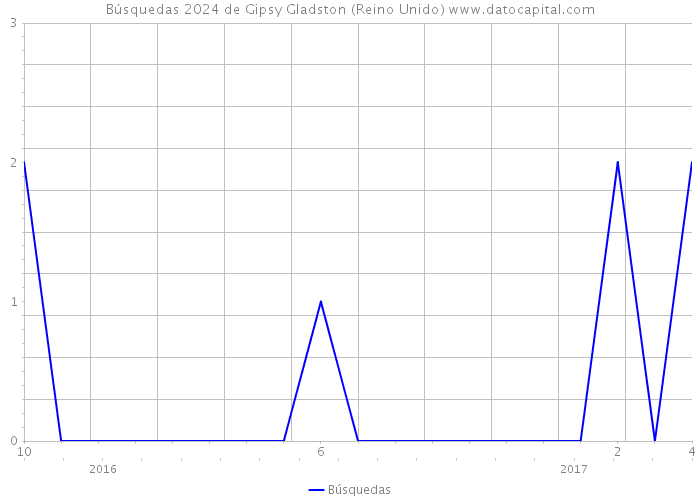 Búsquedas 2024 de Gipsy Gladston (Reino Unido) 