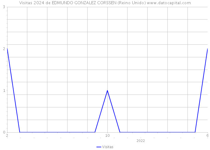 Visitas 2024 de EDMUNDO GONZALEZ CORSSEN (Reino Unido) 