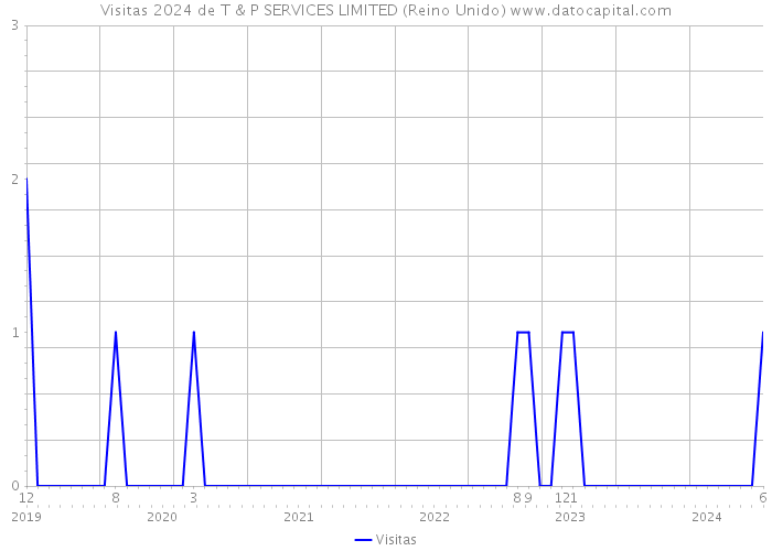 Visitas 2024 de T & P SERVICES LIMITED (Reino Unido) 