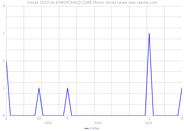 Visitas 2024 de JOHN RONALD GORE (Reino Unido) 