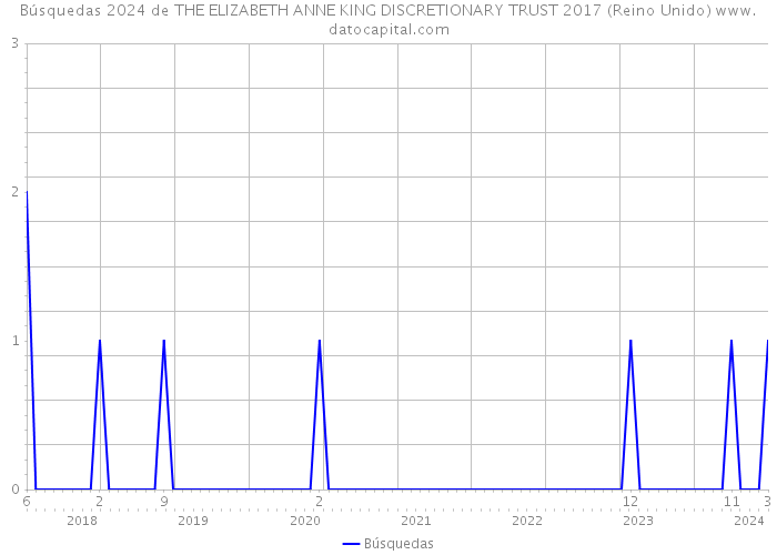 Búsquedas 2024 de THE ELIZABETH ANNE KING DISCRETIONARY TRUST 2017 (Reino Unido) 