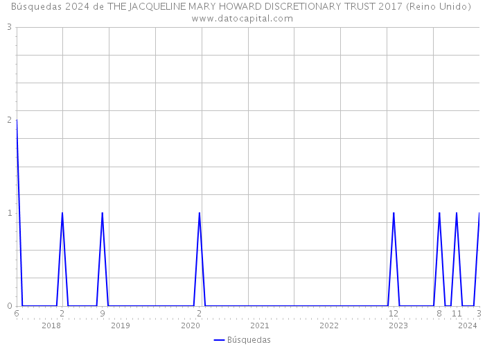 Búsquedas 2024 de THE JACQUELINE MARY HOWARD DISCRETIONARY TRUST 2017 (Reino Unido) 
