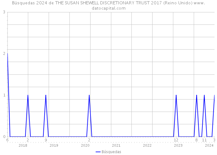 Búsquedas 2024 de THE SUSAN SHEWELL DISCRETIONARY TRUST 2017 (Reino Unido) 