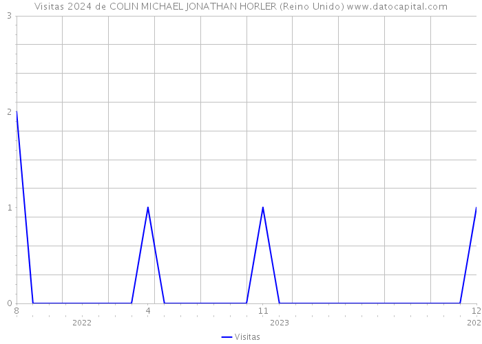 Visitas 2024 de COLIN MICHAEL JONATHAN HORLER (Reino Unido) 