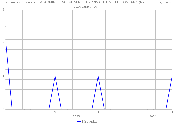 Búsquedas 2024 de CSC ADMINISTRATIVE SERVICES PRIVATE LIMITED COMPANY (Reino Unido) 