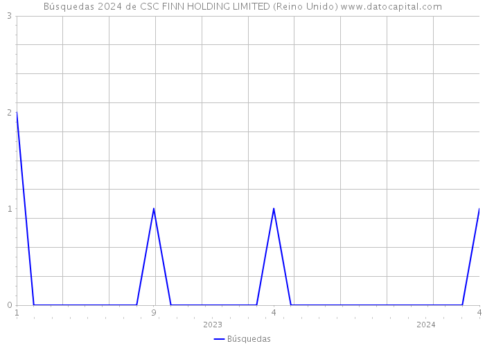 Búsquedas 2024 de CSC FINN HOLDING LIMITED (Reino Unido) 