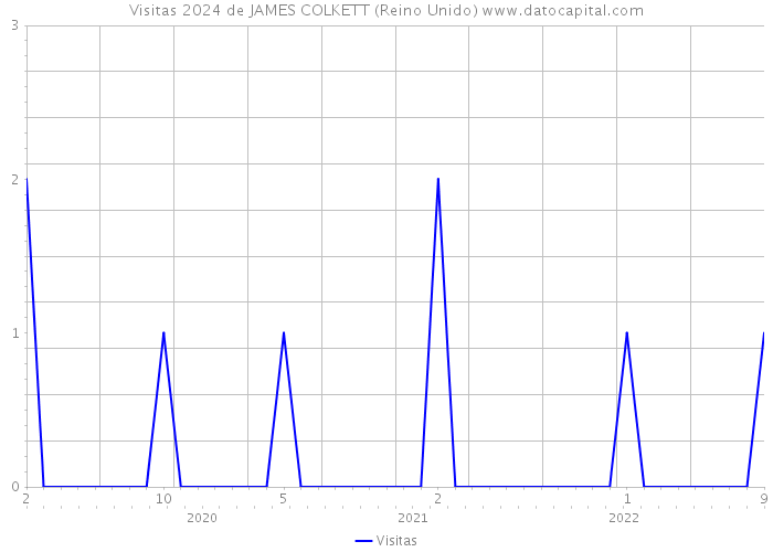 Visitas 2024 de JAMES COLKETT (Reino Unido) 