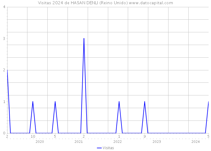 Visitas 2024 de HASAN DENLI (Reino Unido) 