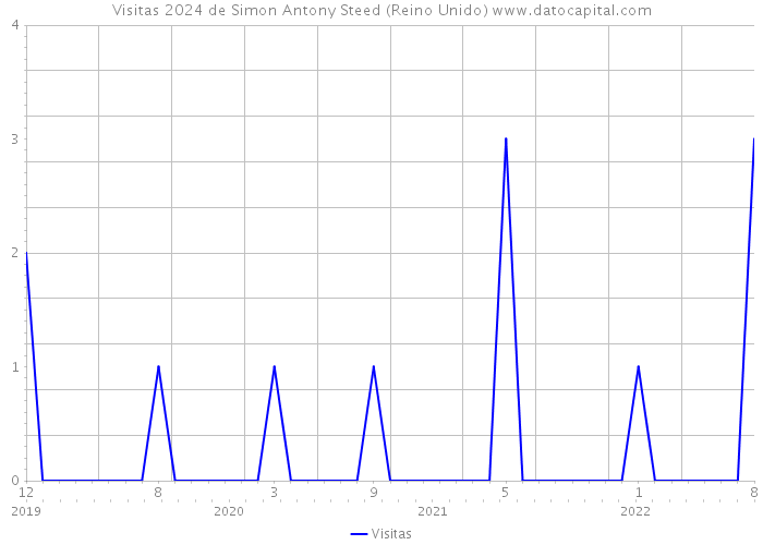 Visitas 2024 de Simon Antony Steed (Reino Unido) 