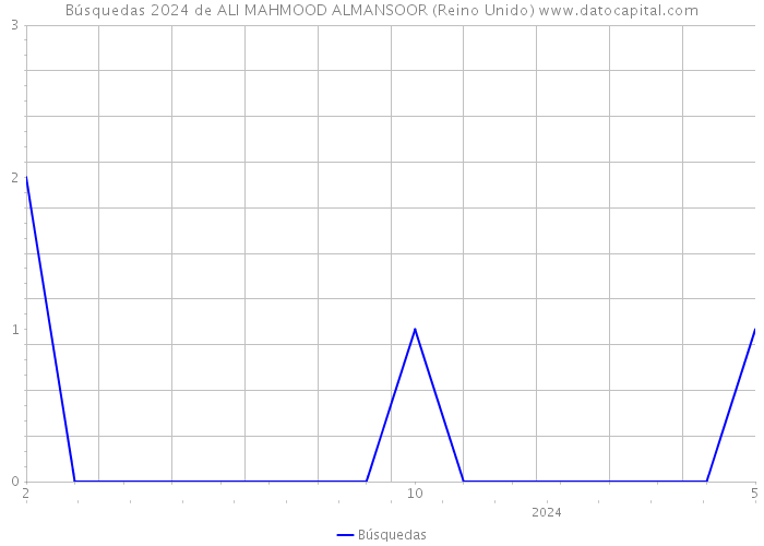 Búsquedas 2024 de ALI MAHMOOD ALMANSOOR (Reino Unido) 