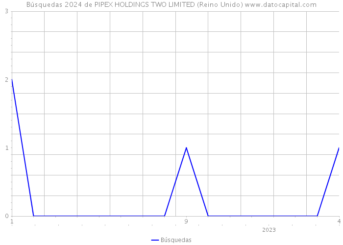 Búsquedas 2024 de PIPEX HOLDINGS TWO LIMITED (Reino Unido) 