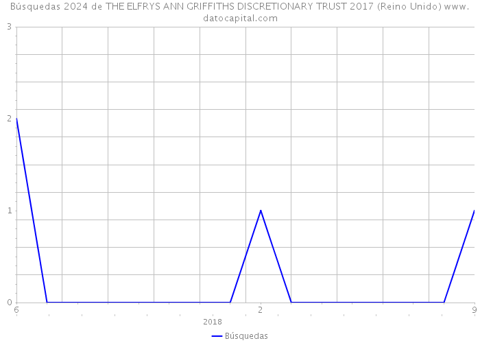 Búsquedas 2024 de THE ELFRYS ANN GRIFFITHS DISCRETIONARY TRUST 2017 (Reino Unido) 