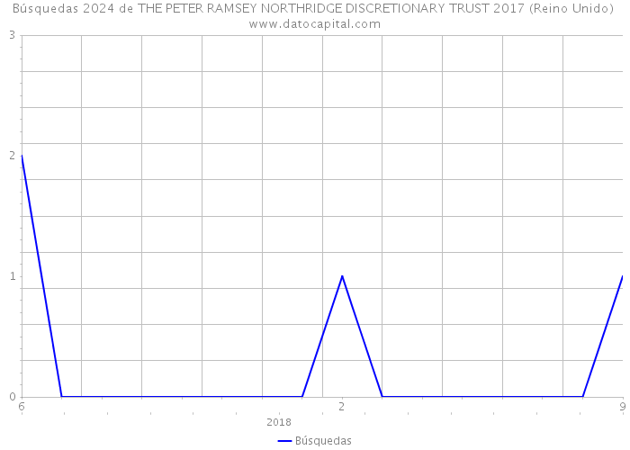 Búsquedas 2024 de THE PETER RAMSEY NORTHRIDGE DISCRETIONARY TRUST 2017 (Reino Unido) 