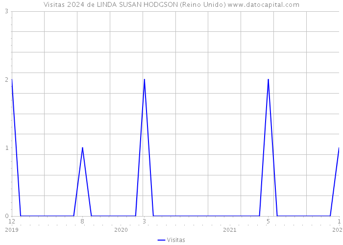 Visitas 2024 de LINDA SUSAN HODGSON (Reino Unido) 