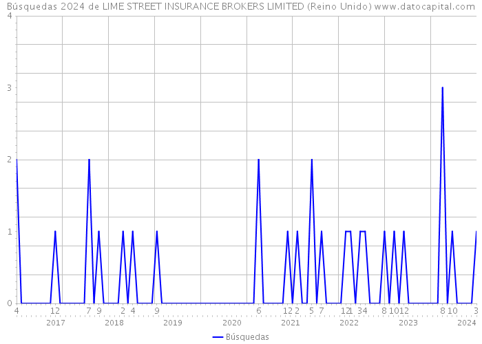 Búsquedas 2024 de LIME STREET INSURANCE BROKERS LIMITED (Reino Unido) 