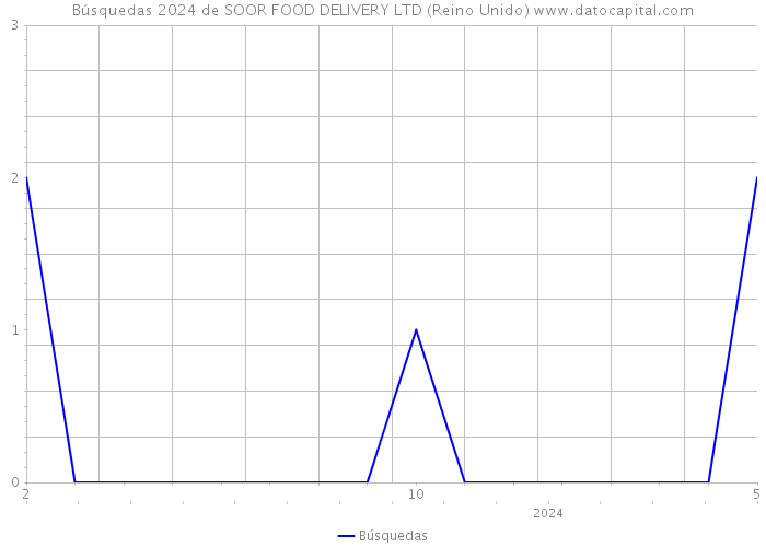 Búsquedas 2024 de SOOR FOOD DELIVERY LTD (Reino Unido) 