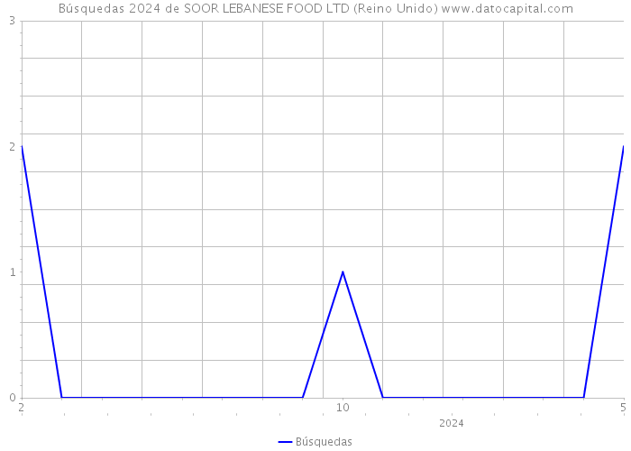 Búsquedas 2024 de SOOR LEBANESE FOOD LTD (Reino Unido) 