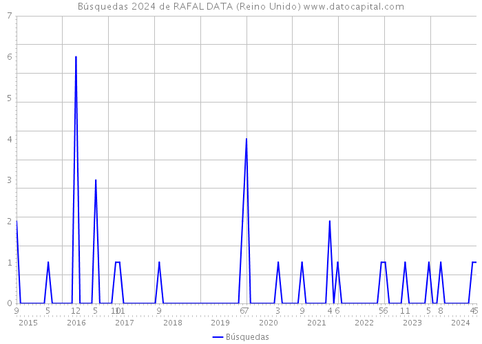 Búsquedas 2024 de RAFAL DATA (Reino Unido) 