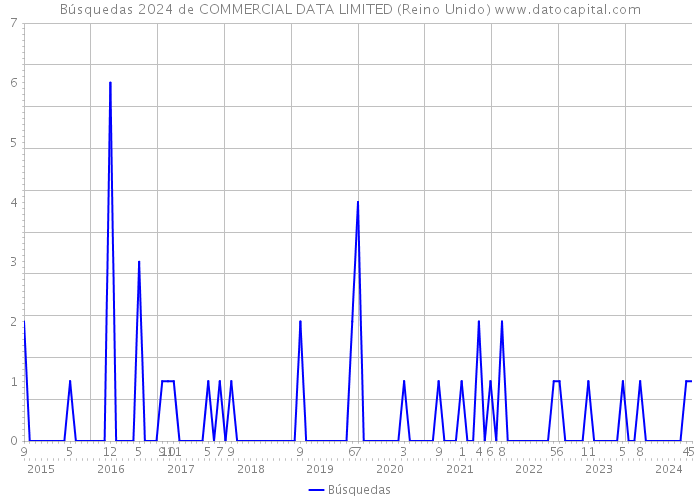 Búsquedas 2024 de COMMERCIAL DATA LIMITED (Reino Unido) 