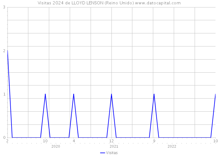 Visitas 2024 de LLOYD LENSON (Reino Unido) 