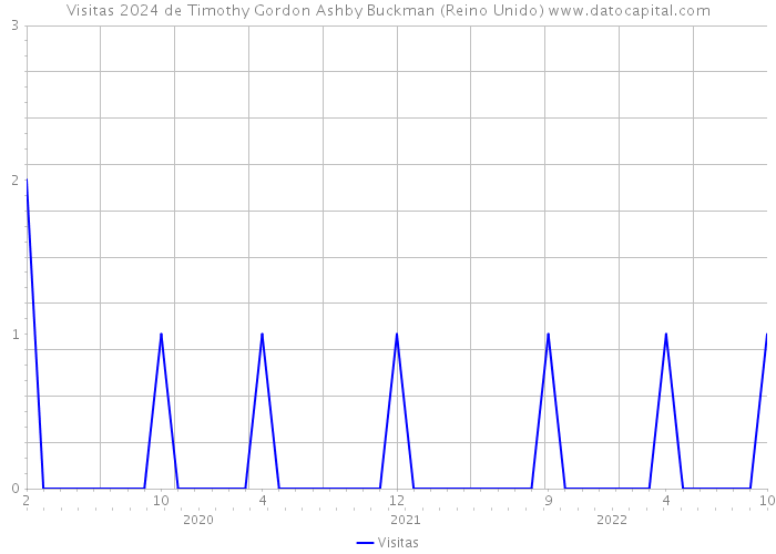 Visitas 2024 de Timothy Gordon Ashby Buckman (Reino Unido) 