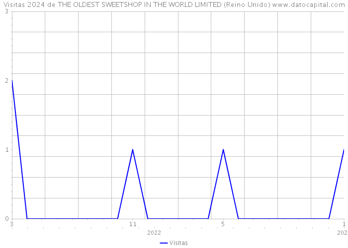 Visitas 2024 de THE OLDEST SWEETSHOP IN THE WORLD LIMITED (Reino Unido) 