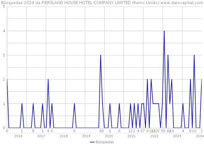 Búsquedas 2024 de PIERSLAND HOUSE HOTEL COMPANY LIMITED (Reino Unido) 