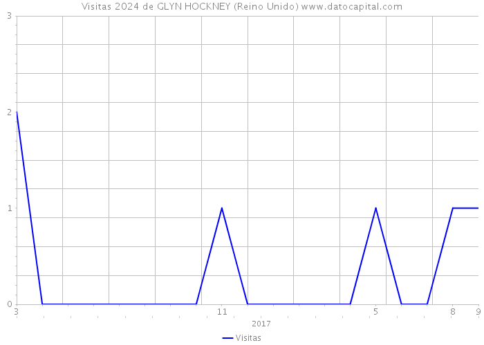 Visitas 2024 de GLYN HOCKNEY (Reino Unido) 