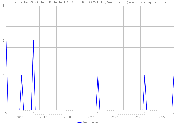 Búsquedas 2024 de BUCHANAN & CO SOLICITORS LTD (Reino Unido) 