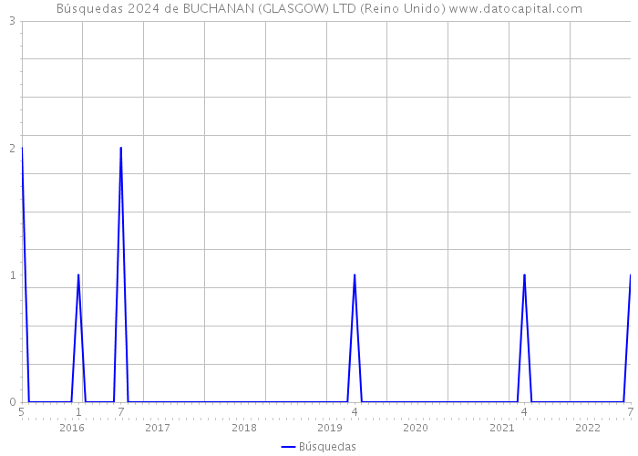 Búsquedas 2024 de BUCHANAN (GLASGOW) LTD (Reino Unido) 