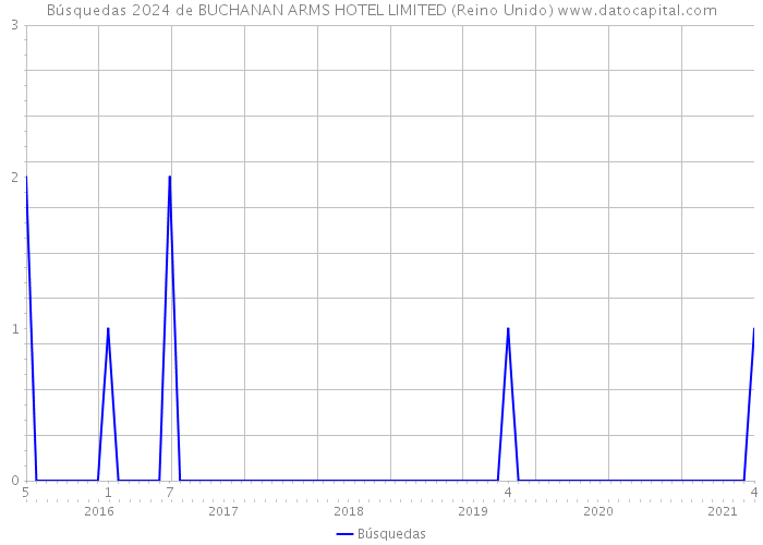 Búsquedas 2024 de BUCHANAN ARMS HOTEL LIMITED (Reino Unido) 