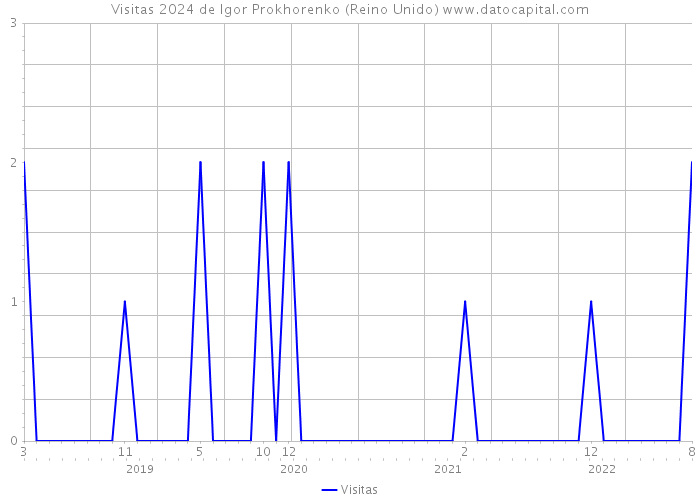 Visitas 2024 de Igor Prokhorenko (Reino Unido) 