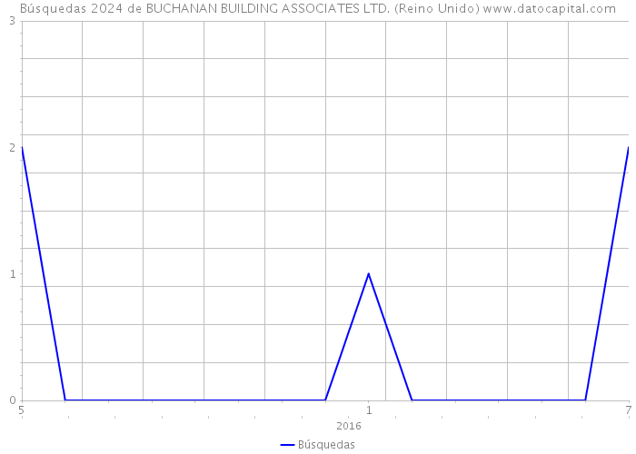 Búsquedas 2024 de BUCHANAN BUILDING ASSOCIATES LTD. (Reino Unido) 