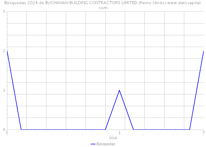 Búsquedas 2024 de BUCHANAN BUILDING CONTRACTORS LIMITED (Reino Unido) 