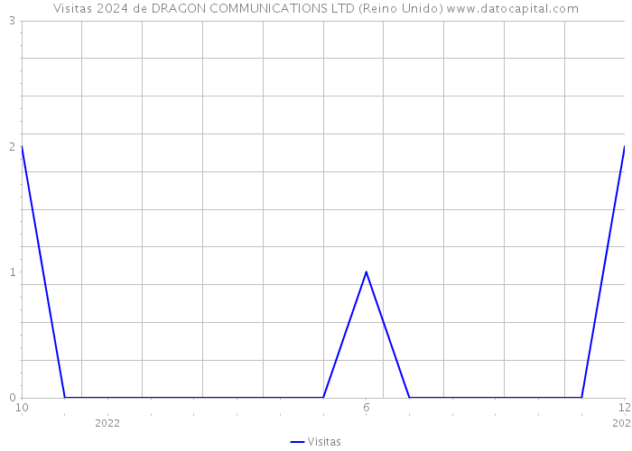 Visitas 2024 de DRAGON COMMUNICATIONS LTD (Reino Unido) 