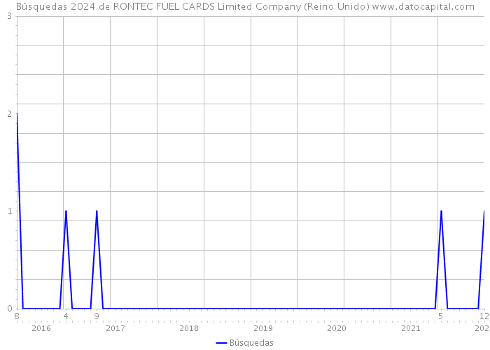 Búsquedas 2024 de RONTEC FUEL CARDS Limited Company (Reino Unido) 