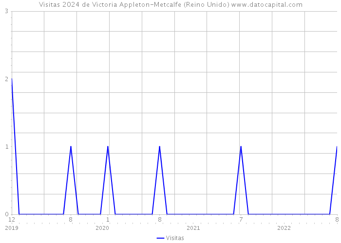 Visitas 2024 de Victoria Appleton-Metcalfe (Reino Unido) 