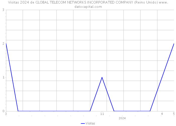 Visitas 2024 de GLOBAL TELECOM NETWORKS INCORPORATED COMPANY (Reino Unido) 