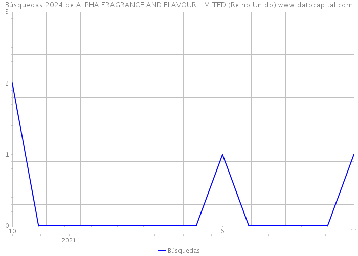 Búsquedas 2024 de ALPHA FRAGRANCE AND FLAVOUR LIMITED (Reino Unido) 